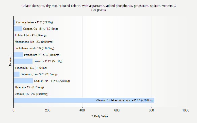 % Daily Value for Gelatin desserts, dry mix, reduced calorie, with aspartame, added phosphorus, potassium, sodium, vitamin C 100 grams 