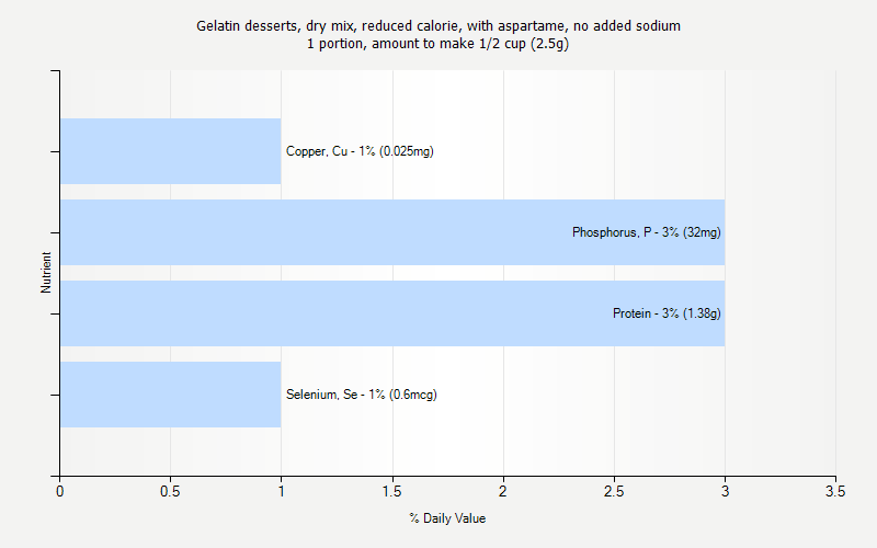 % Daily Value for Gelatin desserts, dry mix, reduced calorie, with aspartame, no added sodium 1 portion, amount to make 1/2 cup (2.5g)