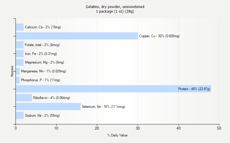 % Daily Value for Gelatins, dry powder, unsweetened 1 package (1 oz) (28g)