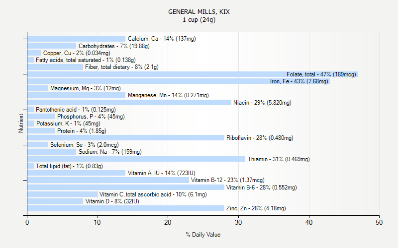 % Daily Value for GENERAL MILLS, KIX 1 cup (24g)