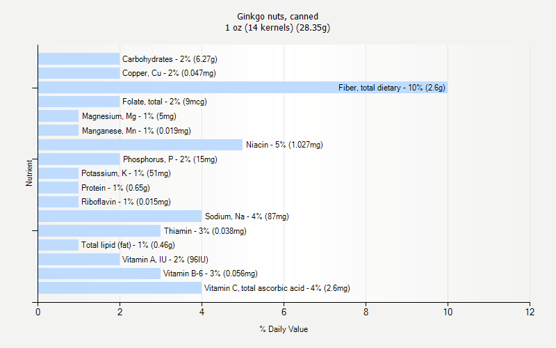 % Daily Value for Ginkgo nuts, canned 1 oz (14 kernels) (28.35g)