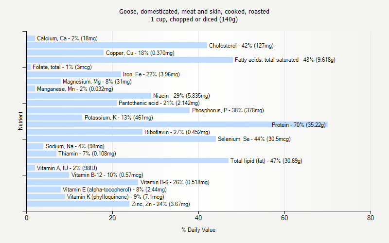 % Daily Value for Goose, domesticated, meat and skin, cooked, roasted 1 cup, chopped or diced (140g)