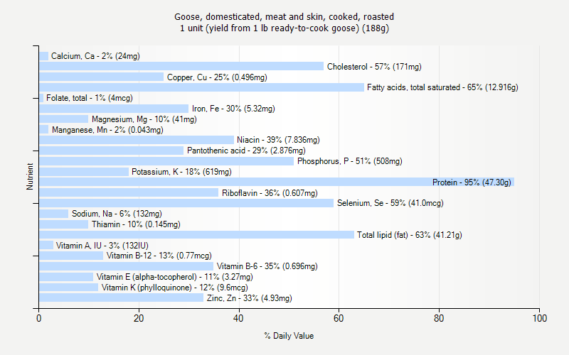 % Daily Value for Goose, domesticated, meat and skin, cooked, roasted 1 unit (yield from 1 lb ready-to-cook goose) (188g)