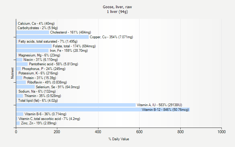 % Daily Value for Goose, liver, raw 1 liver (94g)