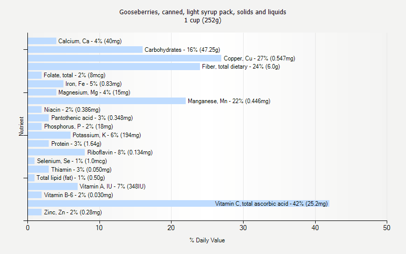 % Daily Value for Gooseberries, canned, light syrup pack, solids and liquids 1 cup (252g)