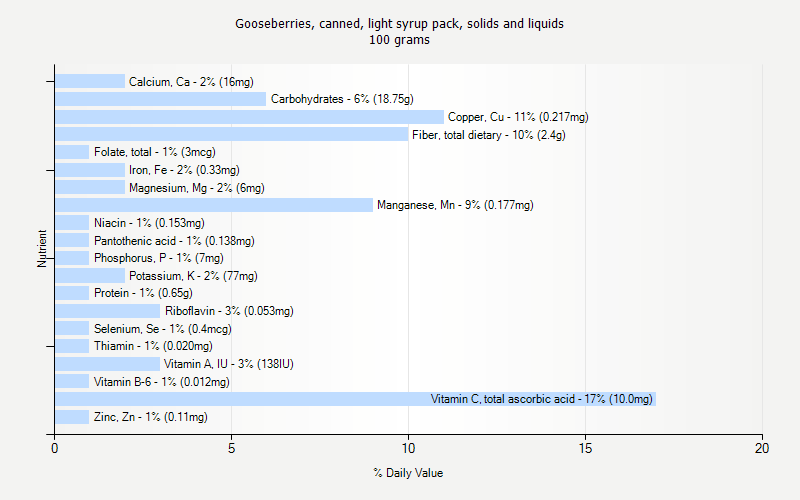 % Daily Value for Gooseberries, canned, light syrup pack, solids and liquids 100 grams 