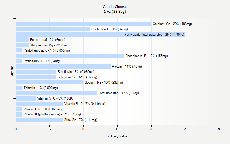 % Daily Value for Gouda Cheese 1 oz (28.35g)