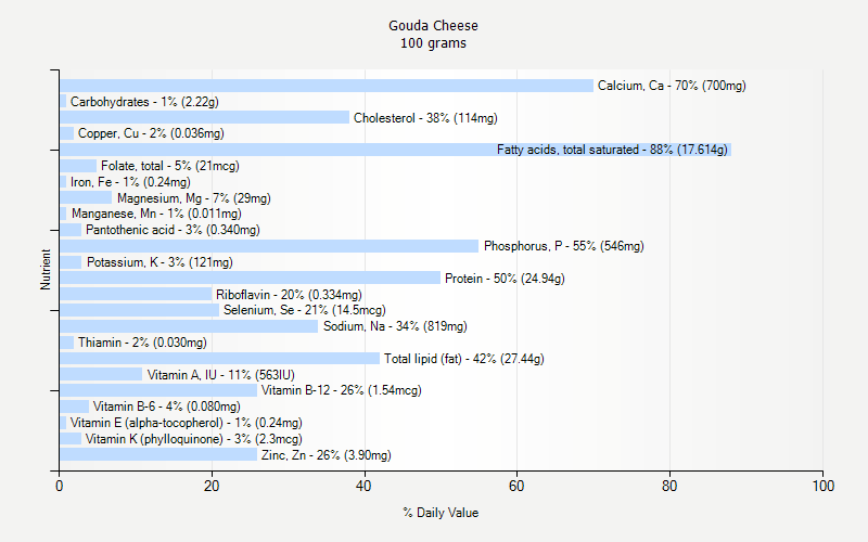 % Daily Value for Gouda Cheese 100 grams 