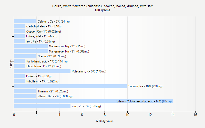 % Daily Value for Gourd, white-flowered (calabash), cooked, boiled, drained, with salt 100 grams 