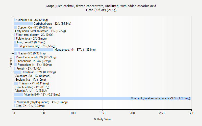 % Daily Value for Grape juice cocktail, frozen concentrate, undiluted, with added ascorbic acid 1 can (6 fl oz) (216g)