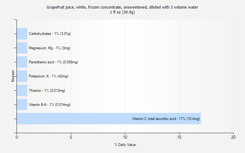 % Daily Value for Grapefruit juice, white, frozen concentrate, unsweetened, diluted with 3 volume water 1 fl oz (30.9g)