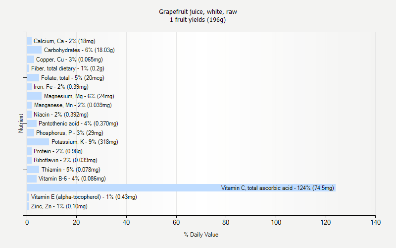 % Daily Value for Grapefruit juice, white, raw 1 fruit yields (196g)