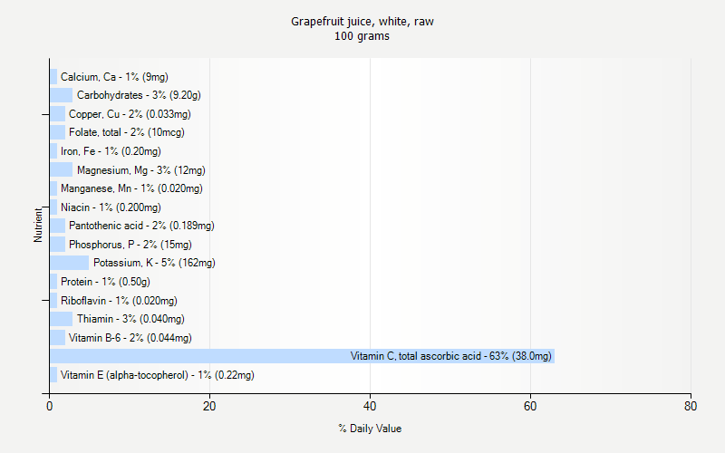 % Daily Value for Grapefruit juice, white, raw 100 grams 