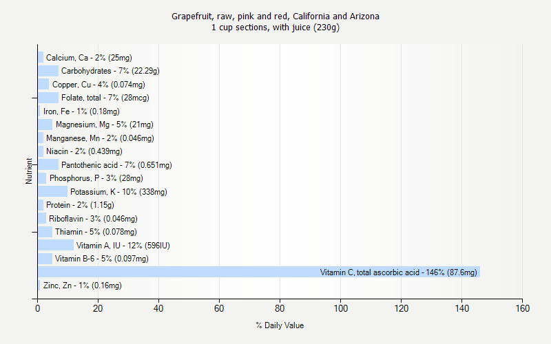 % Daily Value for Grapefruit, raw, pink and red, California and Arizona 1 cup sections, with juice (230g)