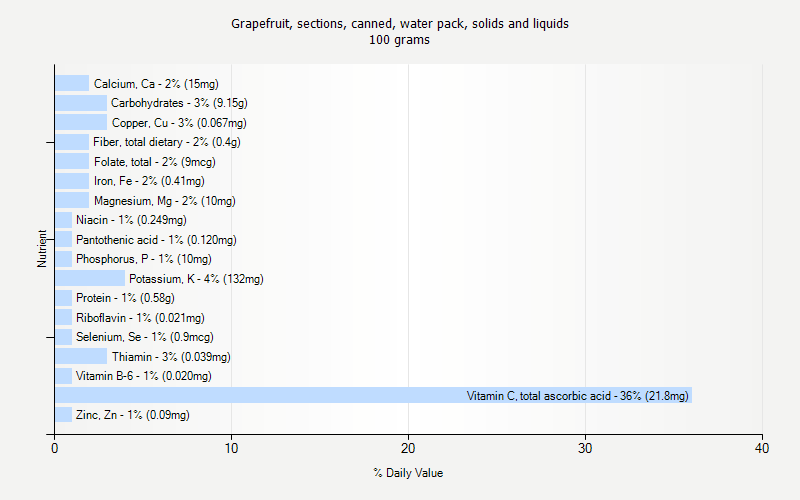 % Daily Value for Grapefruit, sections, canned, water pack, solids and liquids 100 grams 