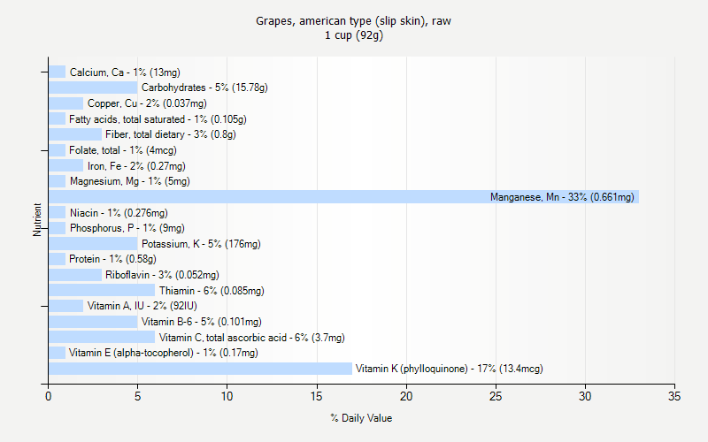 % Daily Value for Grapes, american type (slip skin), raw 1 cup (92g)