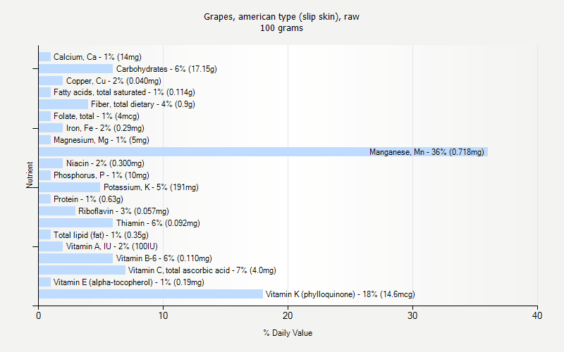 % Daily Value for Grapes, american type (slip skin), raw 100 grams 