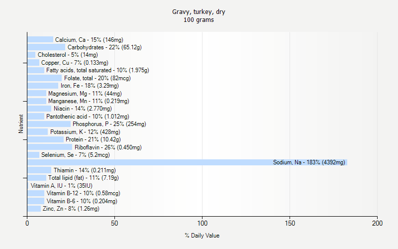 % Daily Value for Gravy, turkey, dry 100 grams 