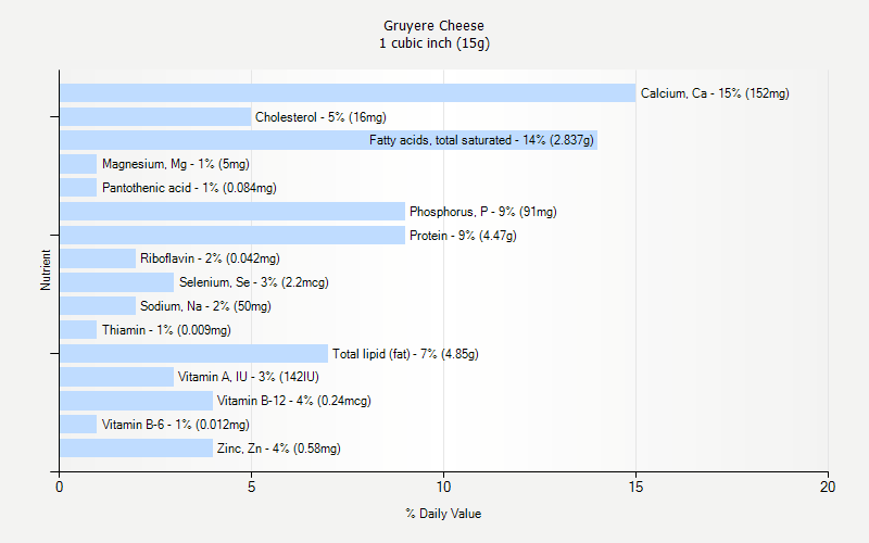 % Daily Value for Gruyere Cheese 1 cubic inch (15g)