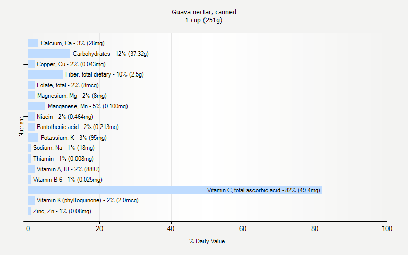 % Daily Value for Guava nectar, canned 1 cup (251g)