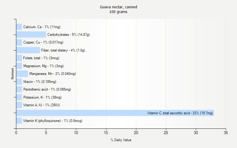 % Daily Value for Guava nectar, canned 100 grams 