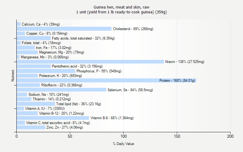 % Daily Value for Guinea hen, meat and skin, raw 1 unit (yield from 1 lb ready-to-cook guinea) (359g)