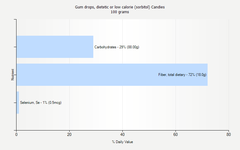 % Daily Value for Gum drops, dietetic or low calorie (sorbitol) Candies 100 grams 