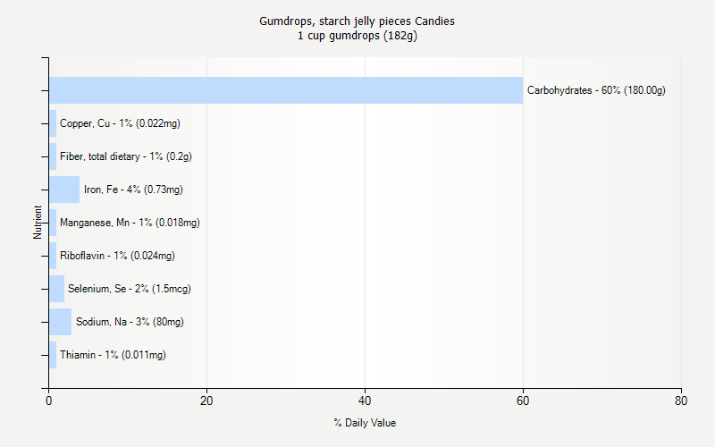 % Daily Value for Gumdrops, starch jelly pieces Candies 1 cup gumdrops (182g)