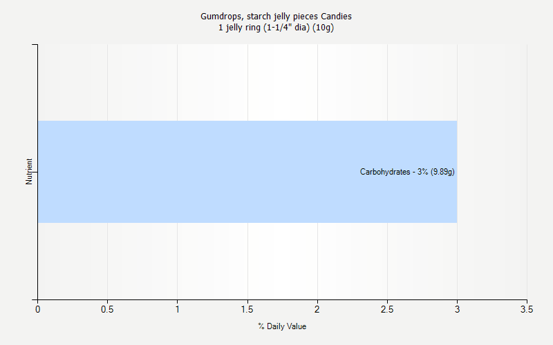 % Daily Value for Gumdrops, starch jelly pieces Candies 1 jelly ring (1-1/4" dia) (10g)