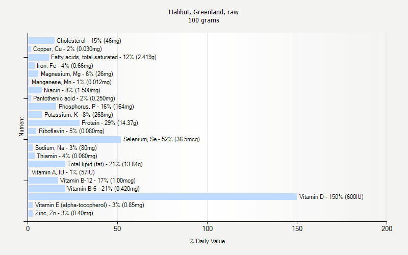 % Daily Value for Halibut, Greenland, raw 100 grams 