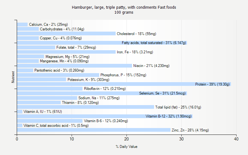 % Daily Value for Hamburger, large, triple patty, with condiments Fast foods 100 grams 