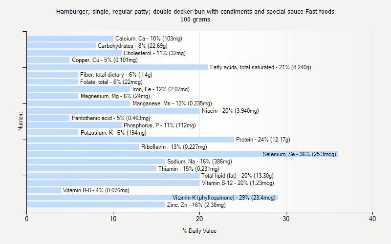 % Daily Value for Hamburger; single, regular patty; double decker bun with condiments and special sauce Fast foods 100 grams 