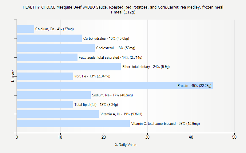 % Daily Value for HEALTHY CHOICE Mesquite Beef w/BBQ Sauce, Roasted Red Potatoes, and Corn,Carrot Pea Medley, frozen meal 1 meal (312g)