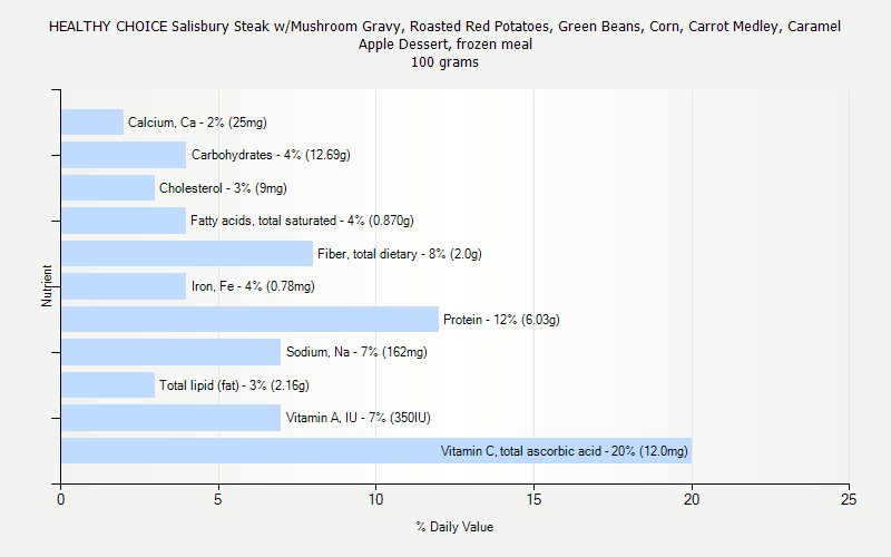 % Daily Value for HEALTHY CHOICE Salisbury Steak w/Mushroom Gravy, Roasted Red Potatoes, Green Beans, Corn, Carrot Medley, Caramel Apple Dessert, frozen meal 100 grams 