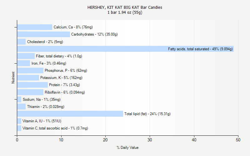 % Daily Value for HERSHEY, KIT KAT BIG KAT Bar Candies 1 bar 1.94 oz (55g)