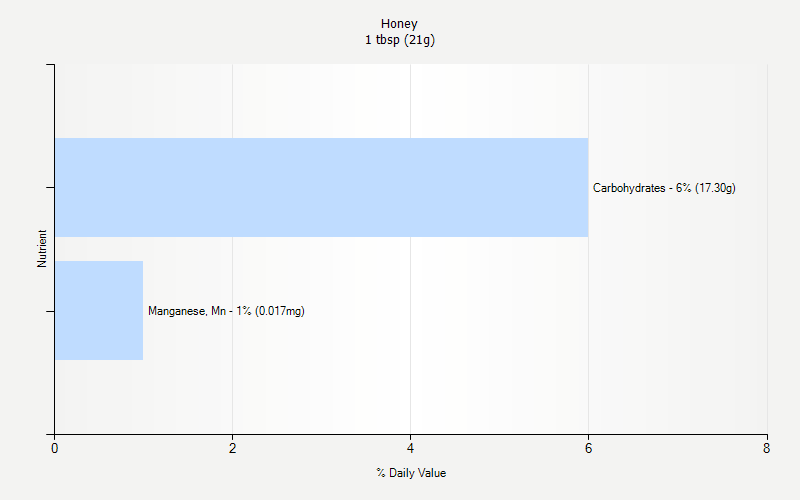 % Daily Value for Honey 1 tbsp (21g)