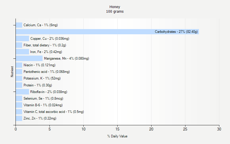 % Daily Value for Honey 100 grams 