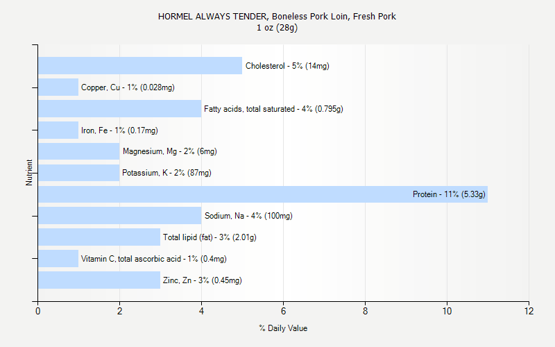 % Daily Value for HORMEL ALWAYS TENDER, Boneless Pork Loin, Fresh Pork 1 oz (28g)