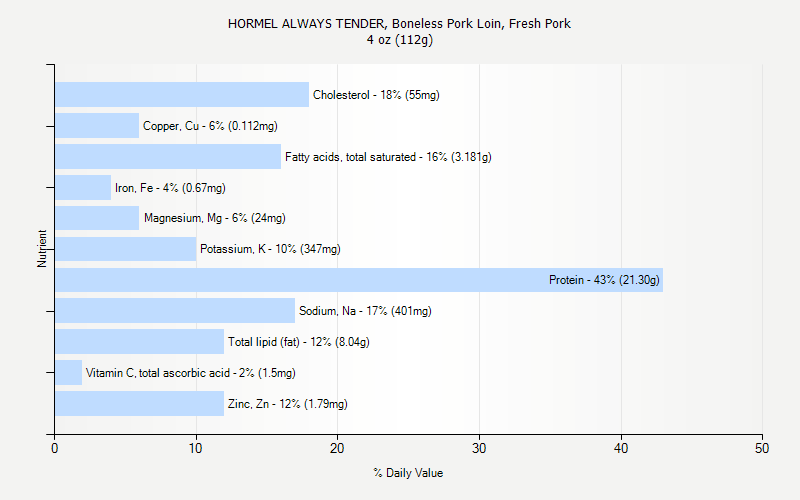 % Daily Value for HORMEL ALWAYS TENDER, Boneless Pork Loin, Fresh Pork 4 oz (112g)