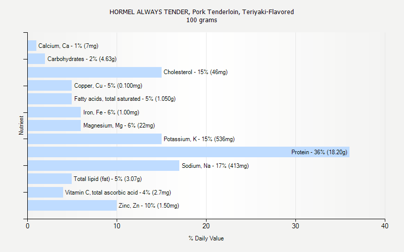 % Daily Value for HORMEL ALWAYS TENDER, Pork Tenderloin, Teriyaki-Flavored 100 grams 