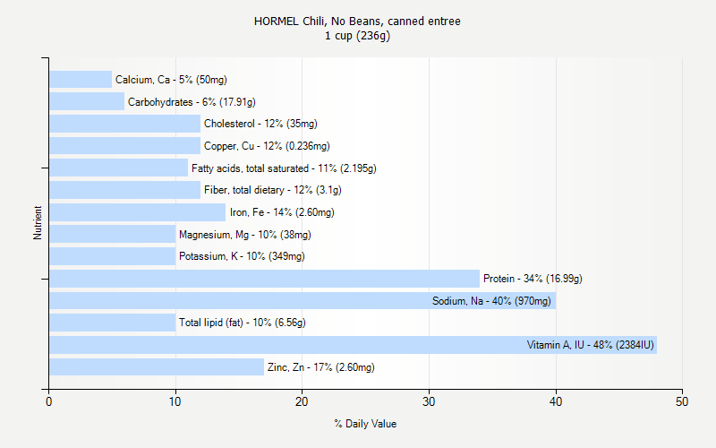 % Daily Value for HORMEL Chili, No Beans, canned entree 1 cup (236g)