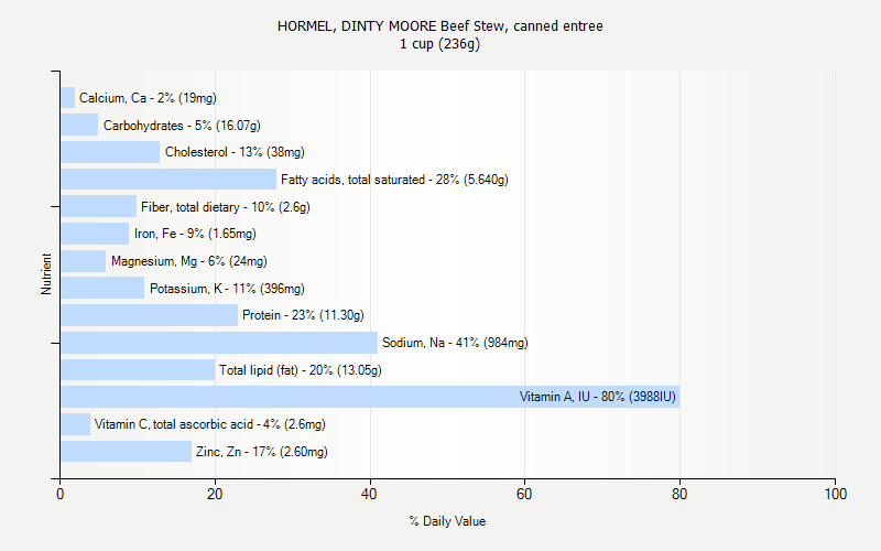 % Daily Value for HORMEL, DINTY MOORE Beef Stew, canned entree 1 cup (236g)