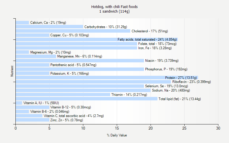 % Daily Value for Hotdog, with chili Fast foods 1 sandwich (114g)