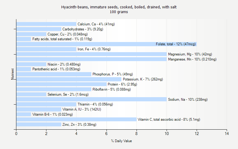 % Daily Value for Hyacinth-beans, immature seeds, cooked, boiled, drained, with salt 100 grams 