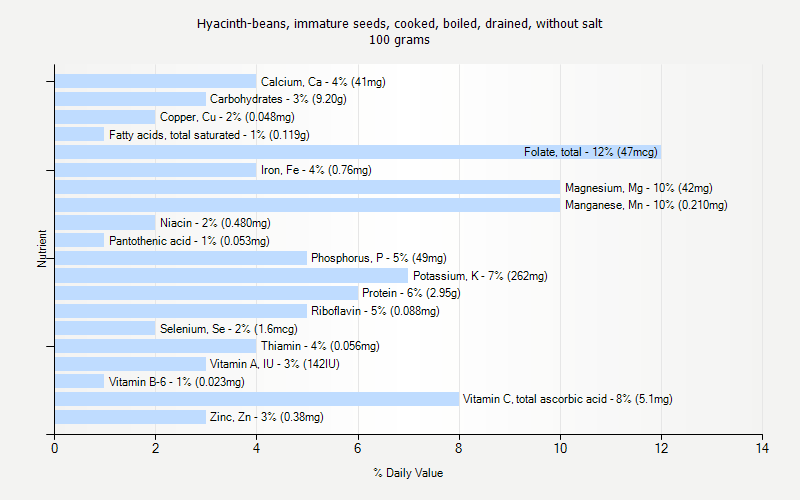 % Daily Value for Hyacinth-beans, immature seeds, cooked, boiled, drained, without salt 100 grams 