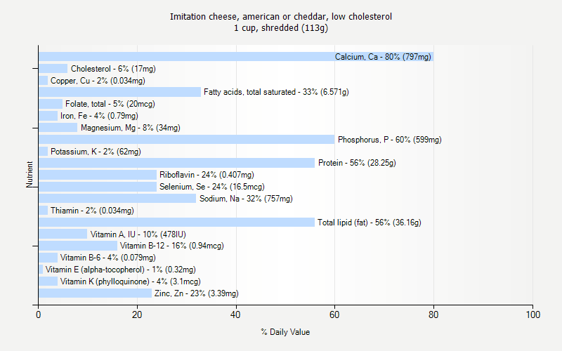 % Daily Value for Imitation cheese, american or cheddar, low cholesterol 1 cup, shredded (113g)