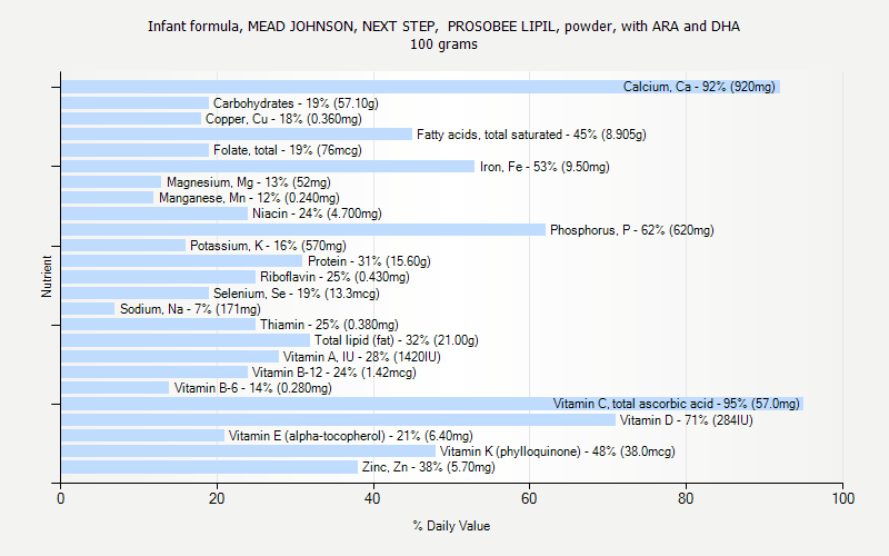 % Daily Value for Infant formula, MEAD JOHNSON, NEXT STEP,  PROSOBEE LIPIL, powder, with ARA and DHA 100 grams 