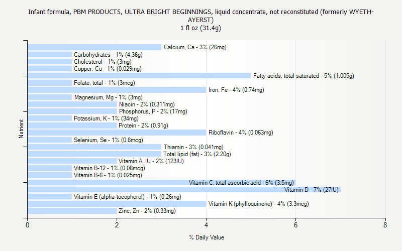 % Daily Value for Infant formula, PBM PRODUCTS, ULTRA BRIGHT BEGINNINGS, liquid concentrate, not reconstituted (formerly WYETH-AYERST) 1 fl oz (31.4g)