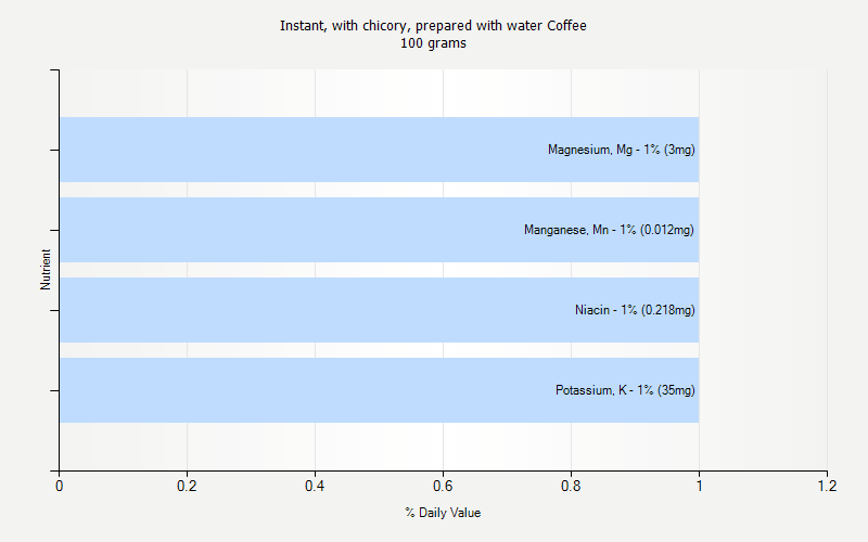 % Daily Value for Instant, with chicory, prepared with water Coffee 100 grams 