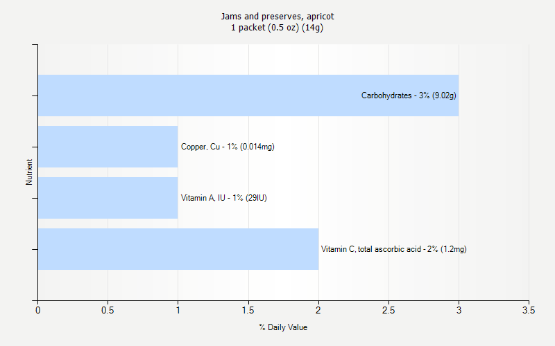 % Daily Value for Jams and preserves, apricot 1 packet (0.5 oz) (14g)